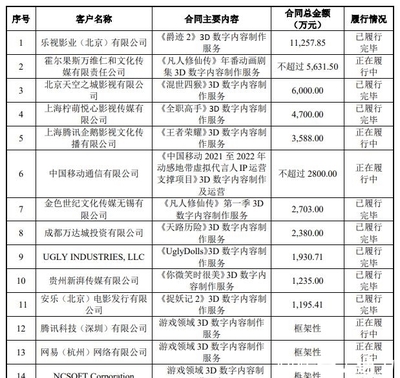 填掉《媽媽咪鴨》超3億元巨虧，原力動畫沖刺創(chuàng)業(yè)板上市，數(shù)字內(nèi)容制作服務崛起